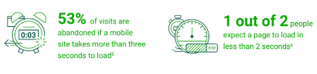 53% das Pessoas Abandonam Sites Mobile que Demoram Mais do que 3 Segundos para Carregar