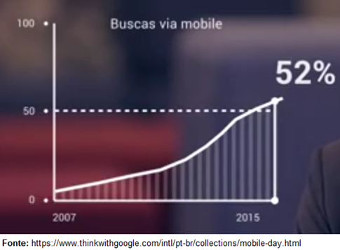 Mobile Day: Aumento das Buscas Mobile