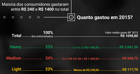 Valores Gastos pelos Consumidores na Black Friday Brasil 2015