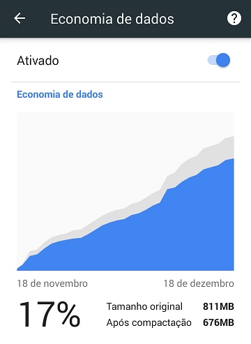 Economia de dados ativada no Google Chrome