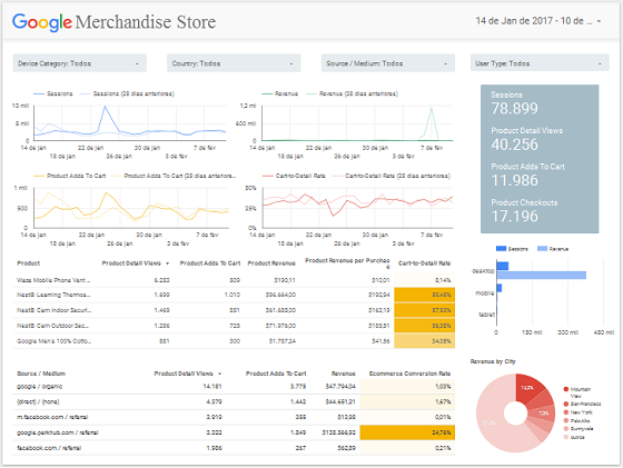 Template Google Data Studio para e-Commerce com dados do Google Analytics