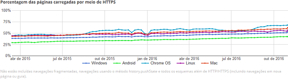 Grafico de páginas HTTPS por navegador desde 2015