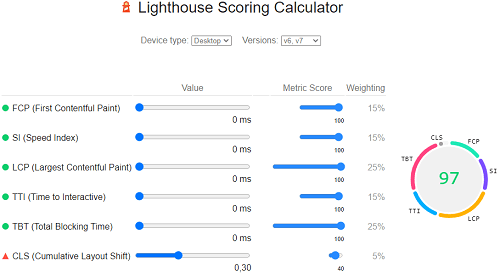 Resultado da calculadora Lighthouse quando CLS é alterado em desktop