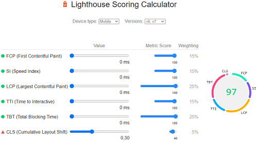 Resultado da calculadora Lighthouse quando CLS é alterado em mobile