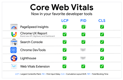 Tabela comparativa entre ferramentas de teste Google Core Web Vitals