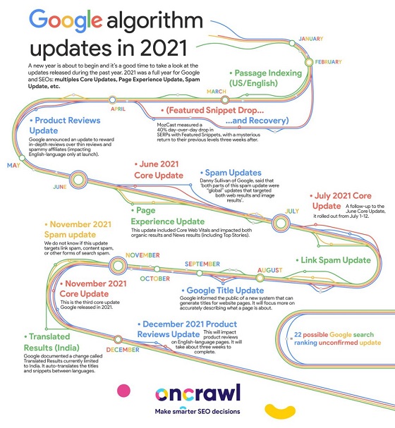 Updates do algoritmo Google em 2021 por OnCrawl