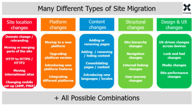 Tabela com tipos de migração de sites