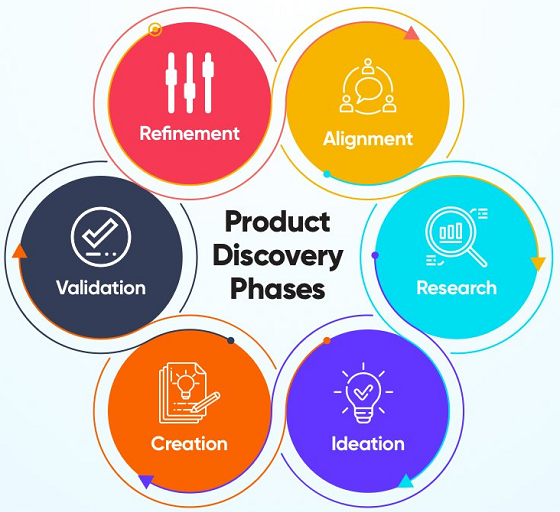 Fases de Product Discovery